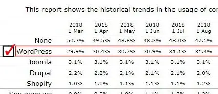 워드프레스 블로그 구글 시장 점유율